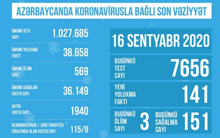 Reanimasiyadakı xəstələrin sayı açıqlandı